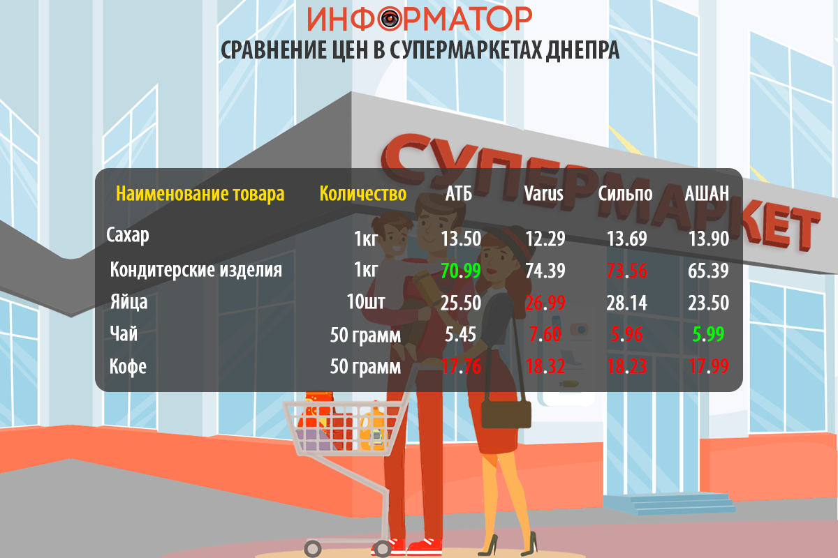 Cравнение цен на продукты в супермаркетах Днепра