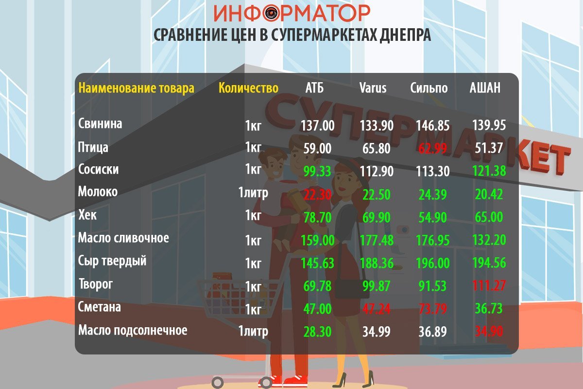 Cравнение цен на продукты в супермаркетах Днепра Cравнение цен на продукты в супермаркетах Днепра