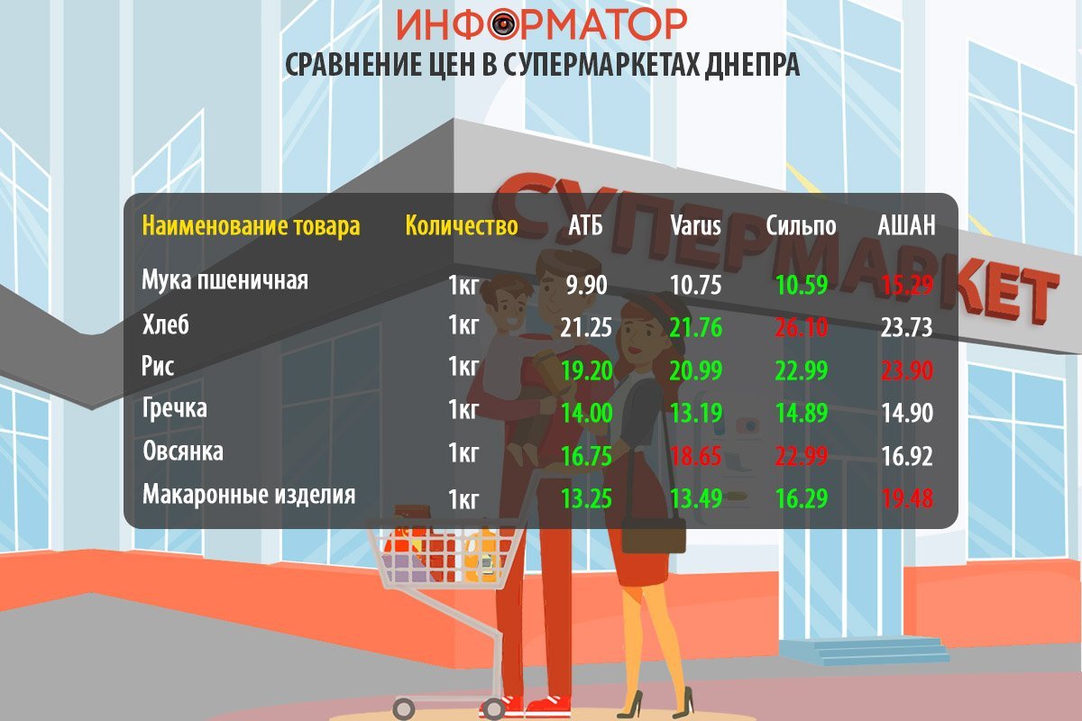 Cравнение цен на продукты в супермаркетах Днепра Cравнение цен на продукты в супермаркетах Днепра
