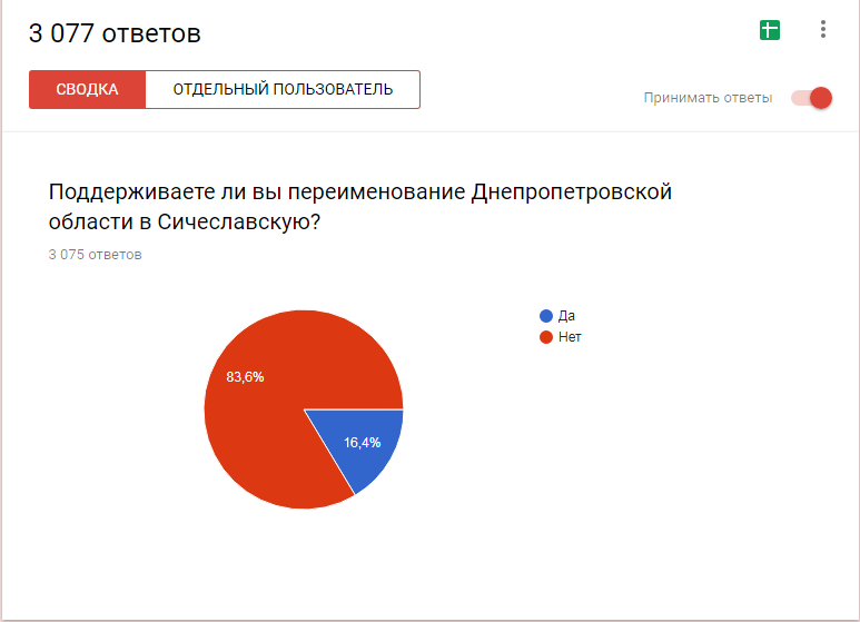 Результаты опроса на сайте