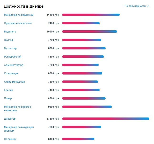 Наиболее популярные должности