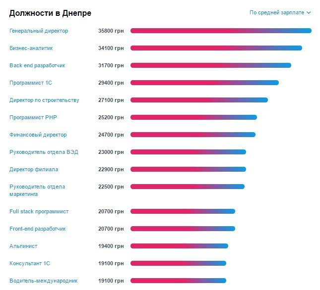 Самые высокооплачиваемые должности