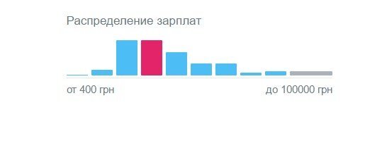 Как распределяются деньги
