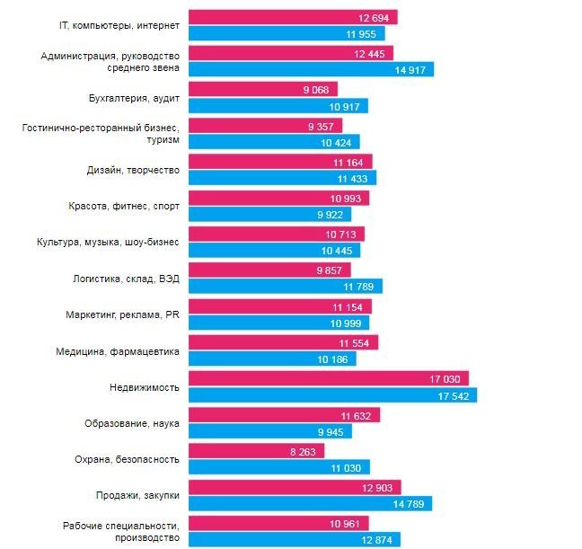 Кому в Днепре платят больше всех и на какие профессии спрос 1