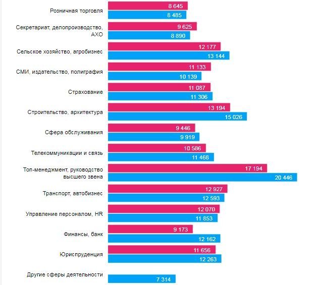 Кому в Днепре платят больше всех и на какие профессии спрос 2