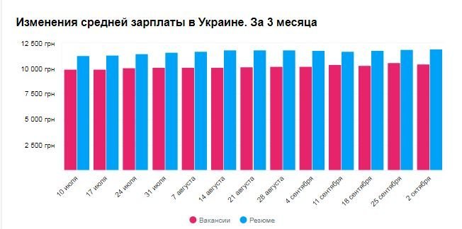 Кому в Днепре платят больше всех и на какие профессии спрос 3