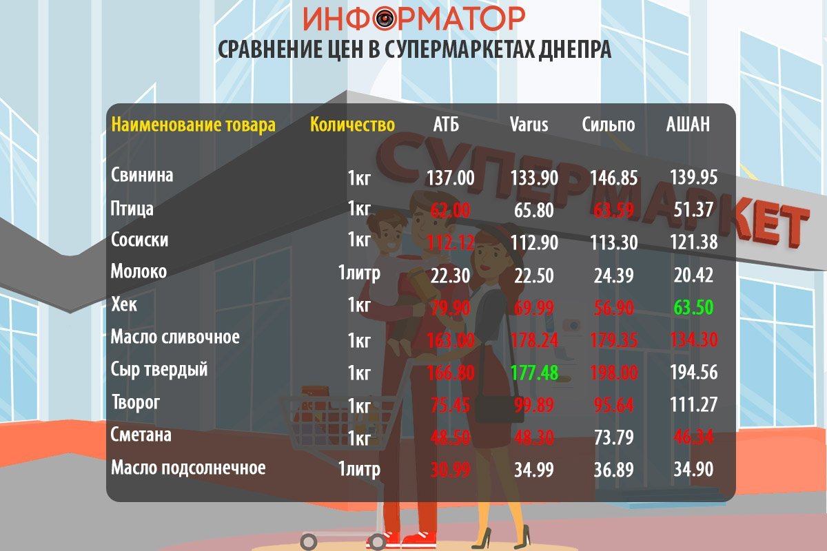 Cравнение цен на продукты в супермаркетах Днепра