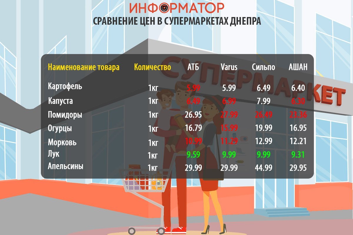 Cравнение цен на продукты в супермаркетах Днепра