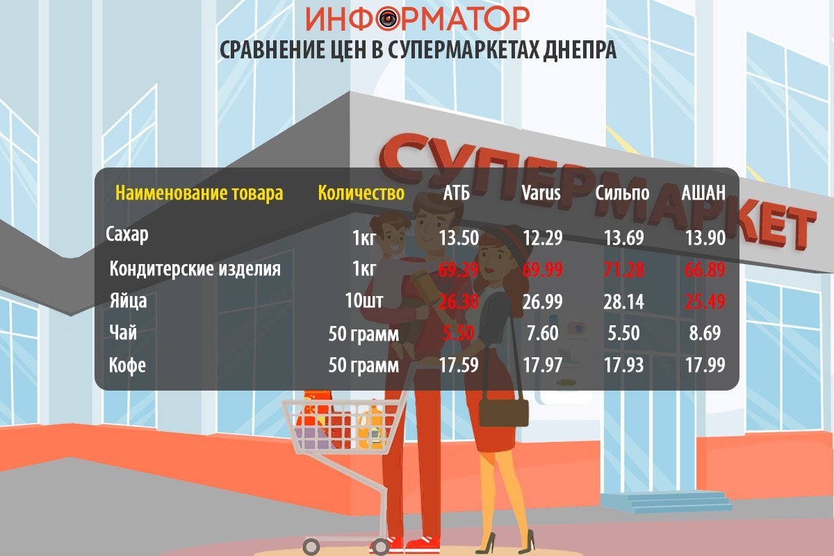 Cравнение цен на продукты в супермаркетах Днепра