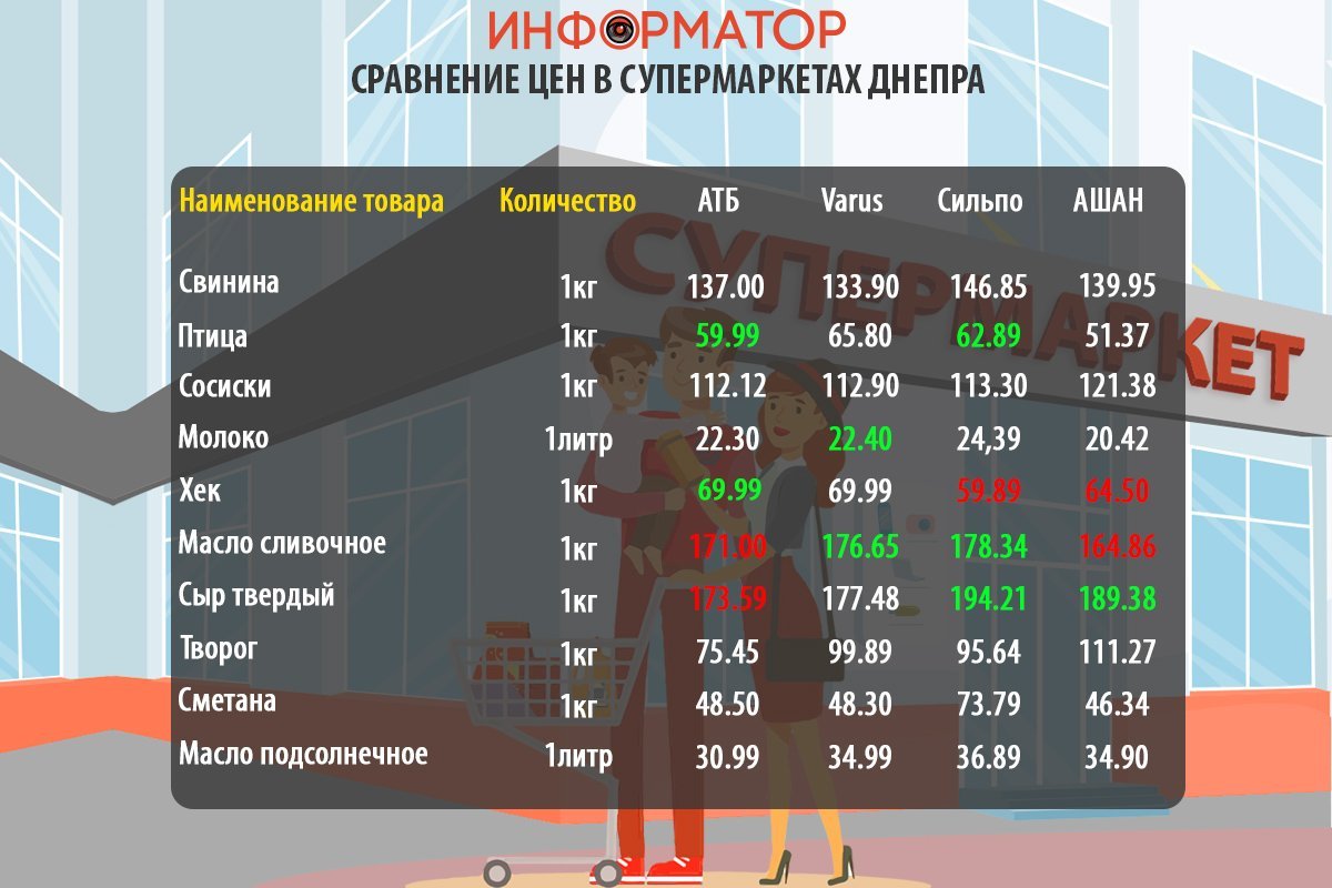 Cравнение цен на продукты в супермаркетах Днепра: где покупать дешевле 1