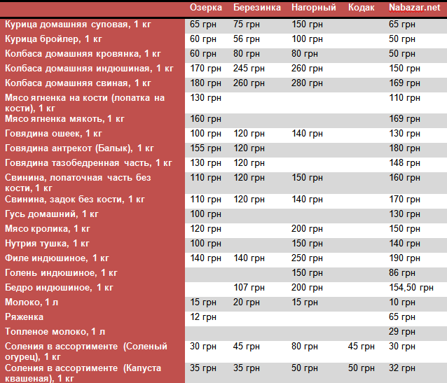Сравнение цен на рынках Днепра: где покупать дешевле 1