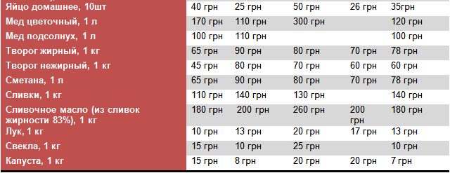 Сравнение цен на рынках Днепра: где покупать дешевле 2