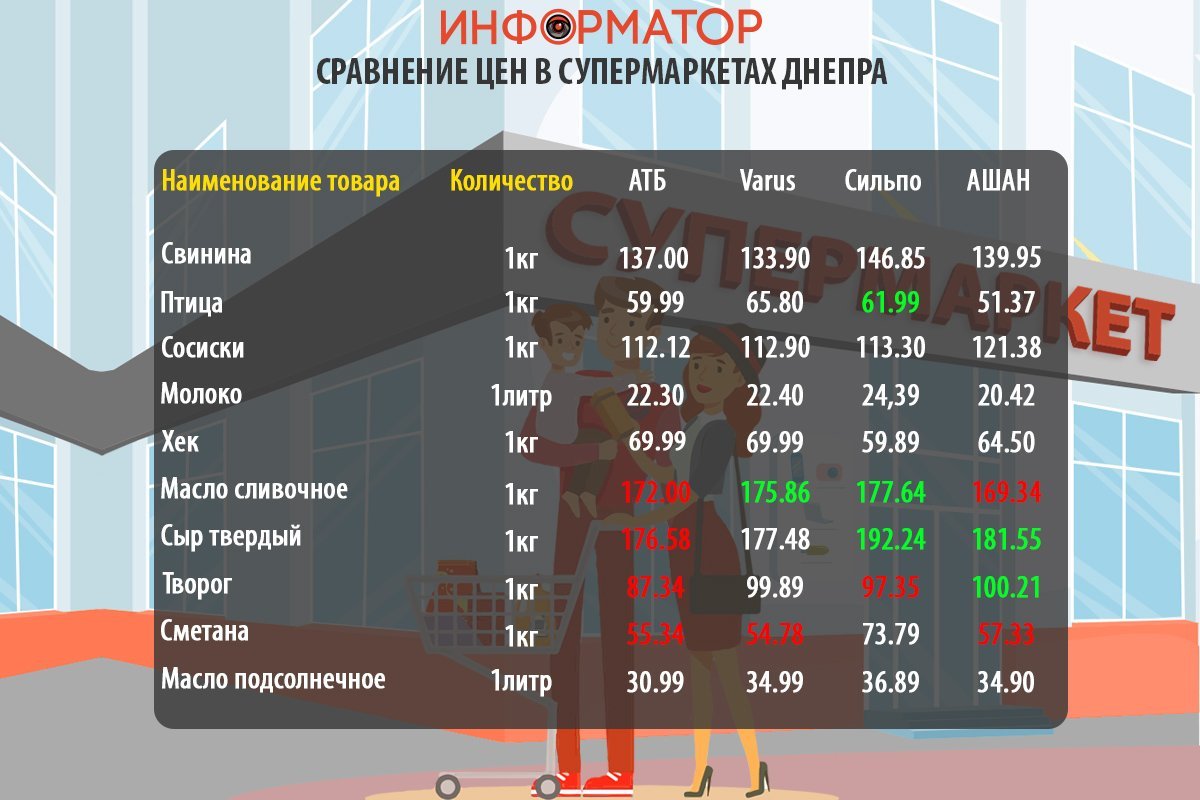 Сравнение цен на продукты в супермаркетах Днепра