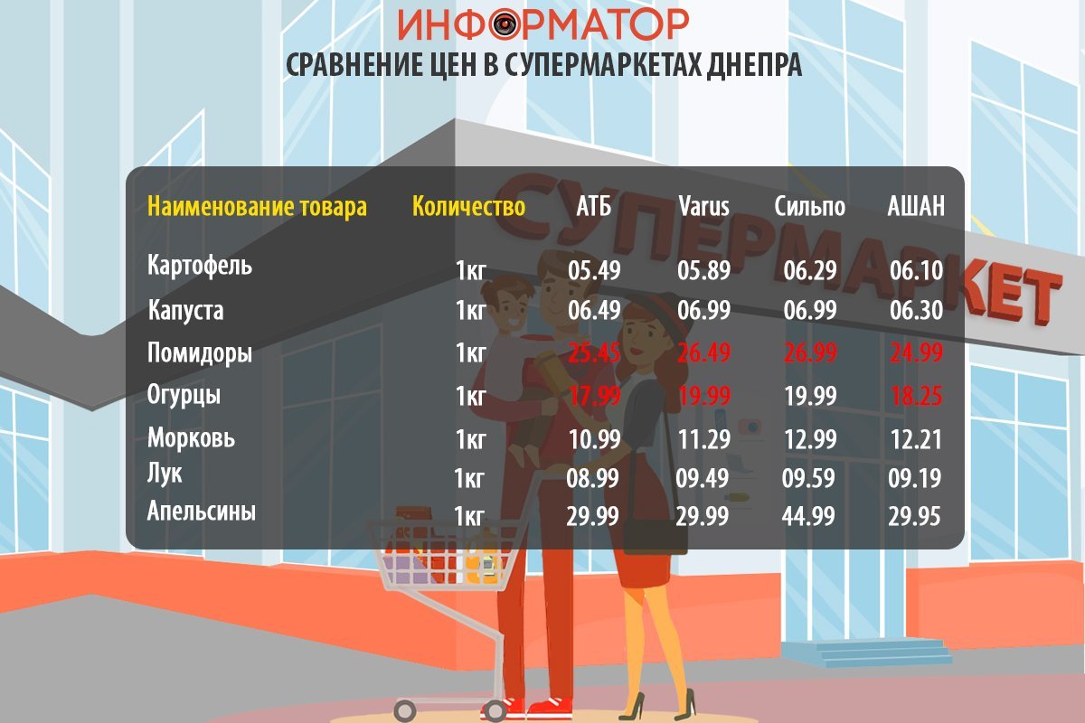 Сравнение цен на продукты в супермаркетах Днепра