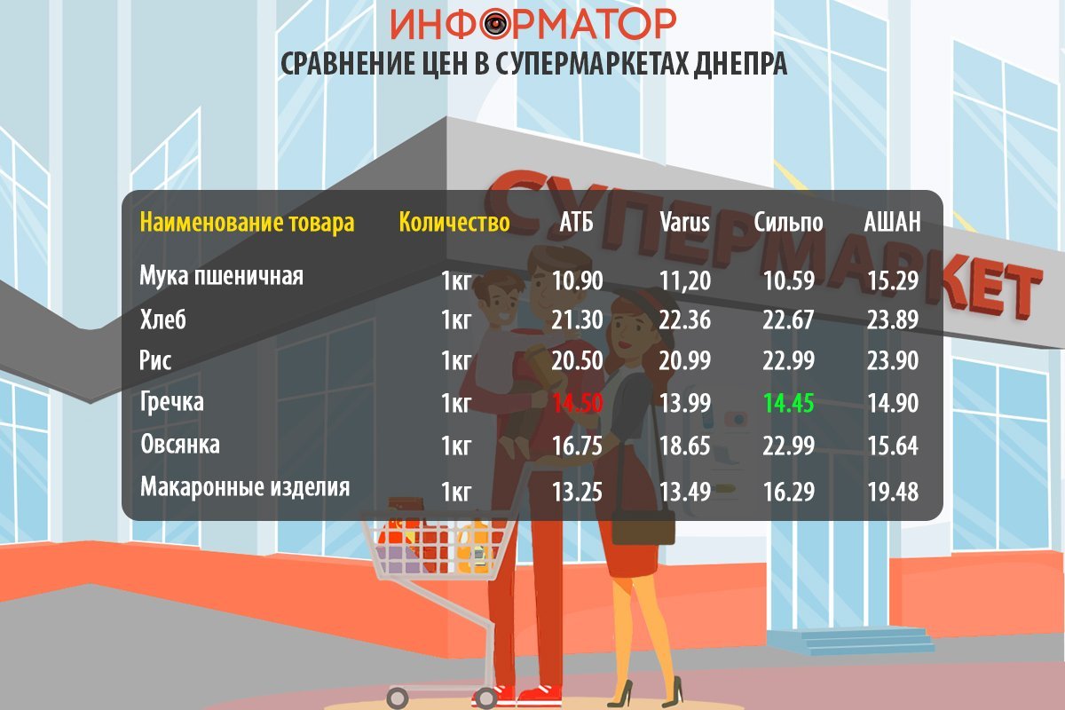 Сравнение цен на продукты в супермаркетах Днепра