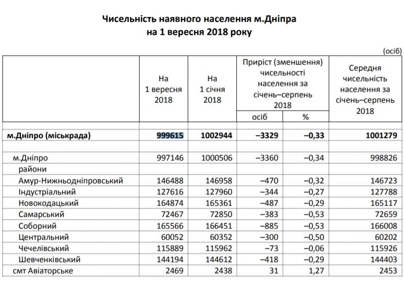 Численность населения в Днепре Численность населения в Днепре
