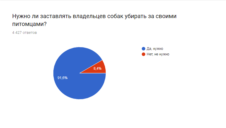 Результаты опроса