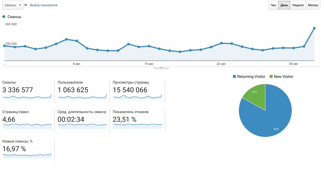 Статистика Информатора за август