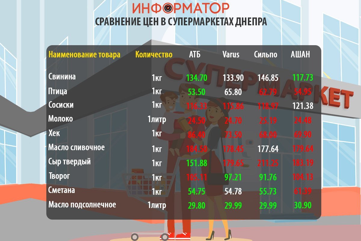 Сравнение цен на продукты в супермаркетах Днепра