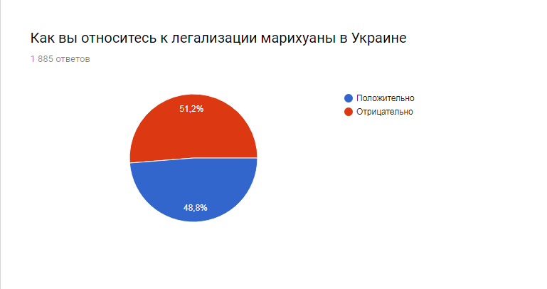 Результат опроса в Google-формах