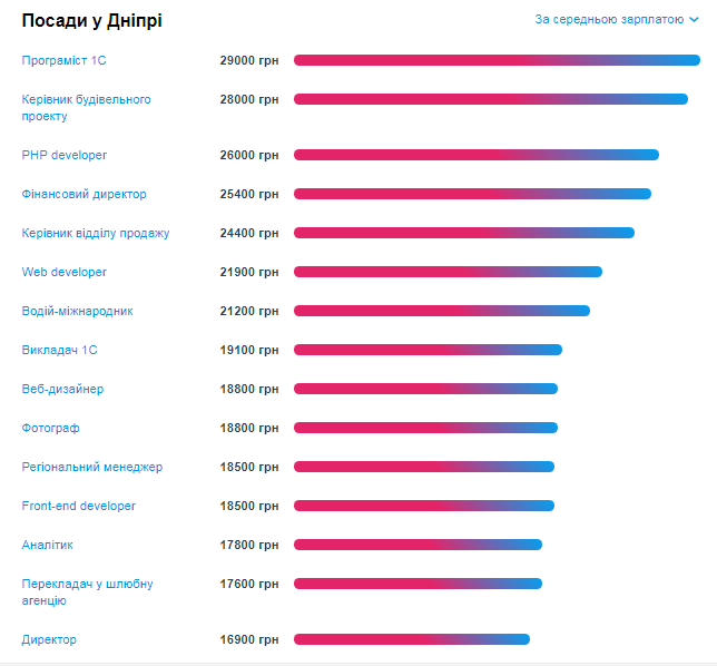 Кому в Днепре платят больше всех и на какие профессии спрос 1