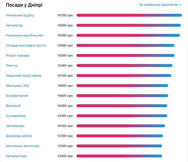 Кому в Днепре платят больше всех и на какие профессии спрос 2