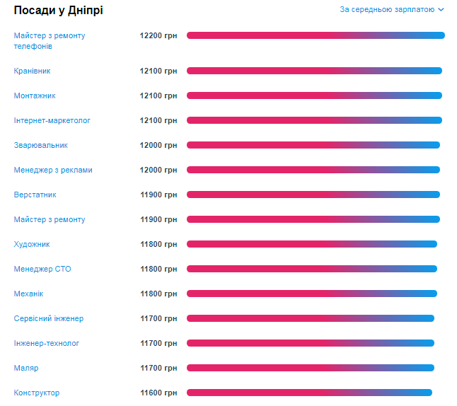 Кому в Днепре платят больше всех и на какие профессии спрос 3