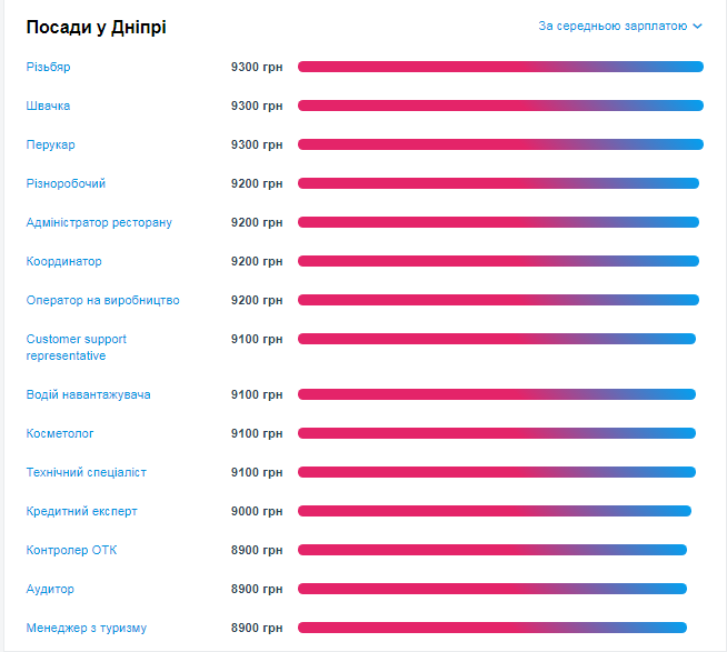 Кому в Днепре платят больше всех и на какие профессии спрос 4