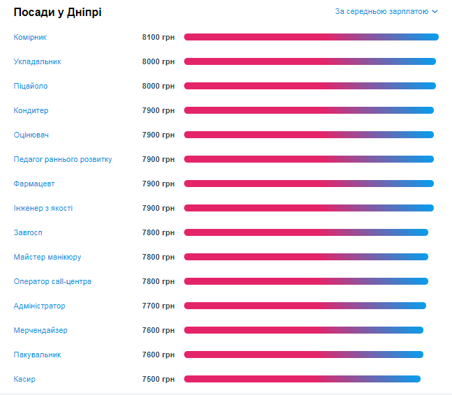 Кому в Днепре платят больше всех и на какие профессии спрос 5