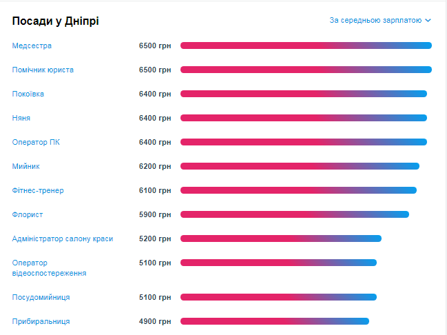 Кому в Днепре платят больше всех и на какие профессии спрос 6