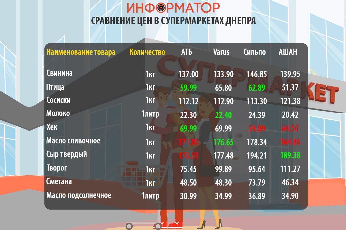Сравнение цен на продукты в супермаркетах Днепра