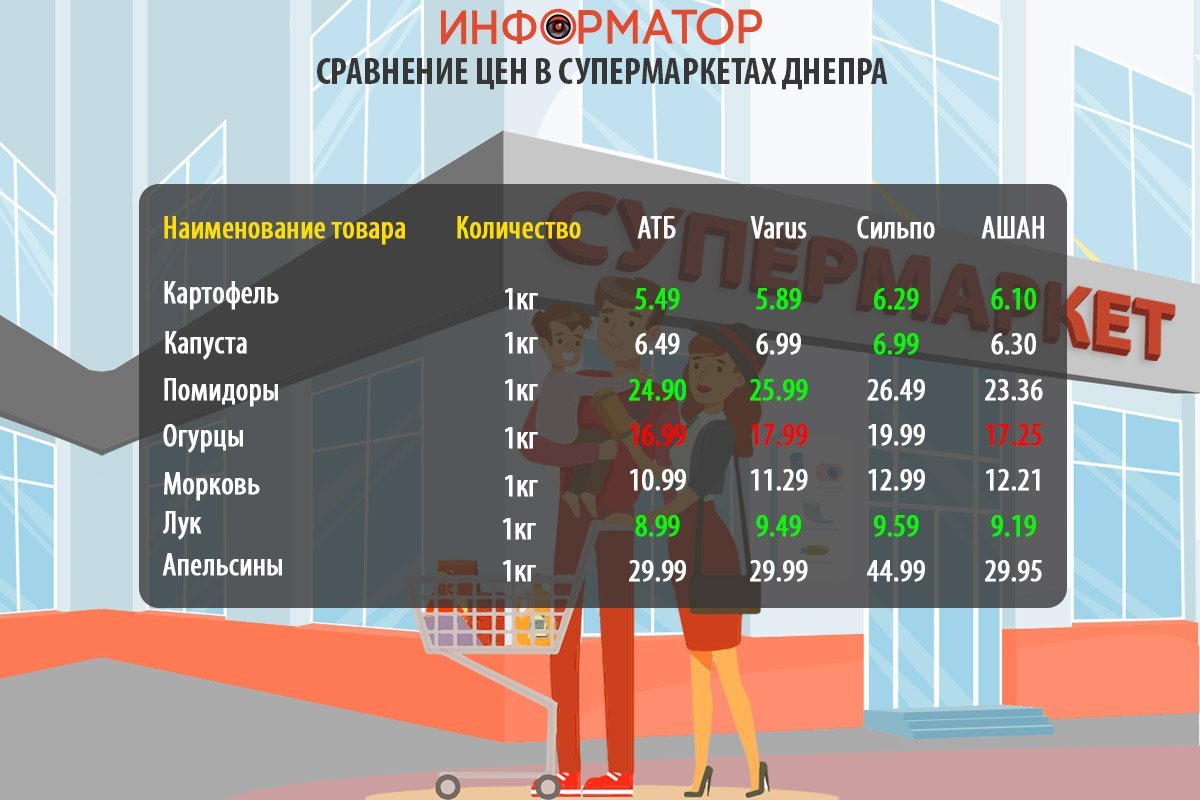 Сравнение цен на продукты в супермаркетах Днепра