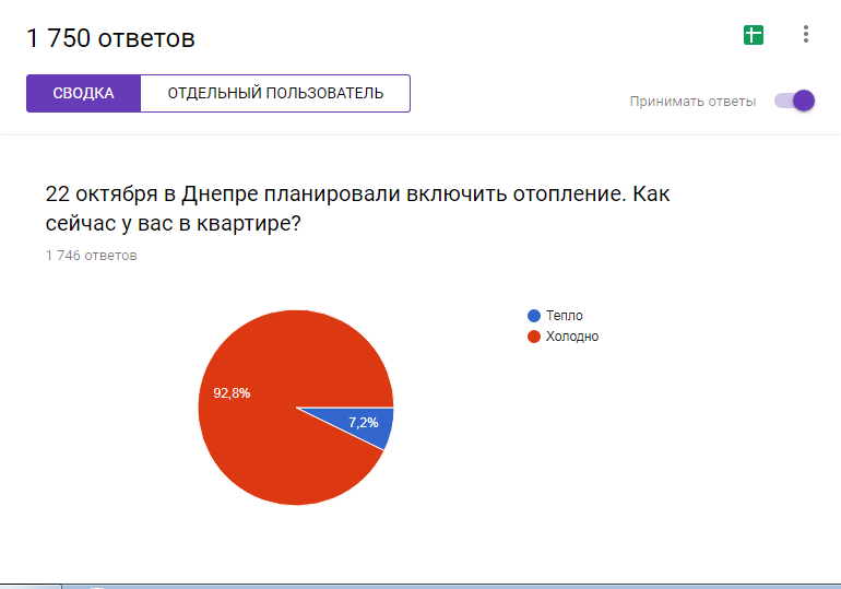 Что думают в Днепре: стало ли тепло в квартирах и домах жителей города 1