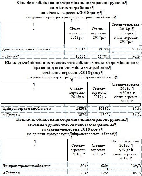 Данные Главного управления статистики в Днепропетровской области Данные Главного управления статистики в Днепропетровской области