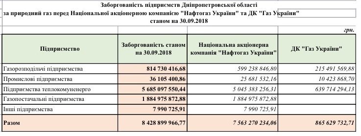 В Днепре пройдет суд из-за многомиллионных долгов за газ 1