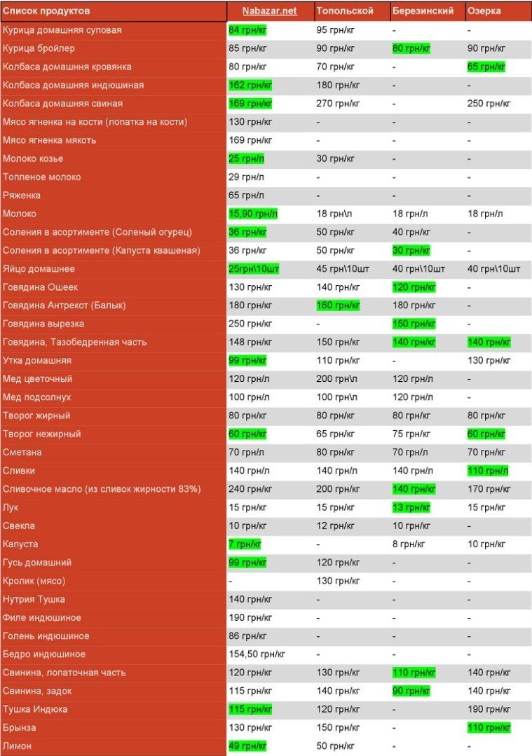 Сравнение цен на рынках Днепра: где покупать дешевле