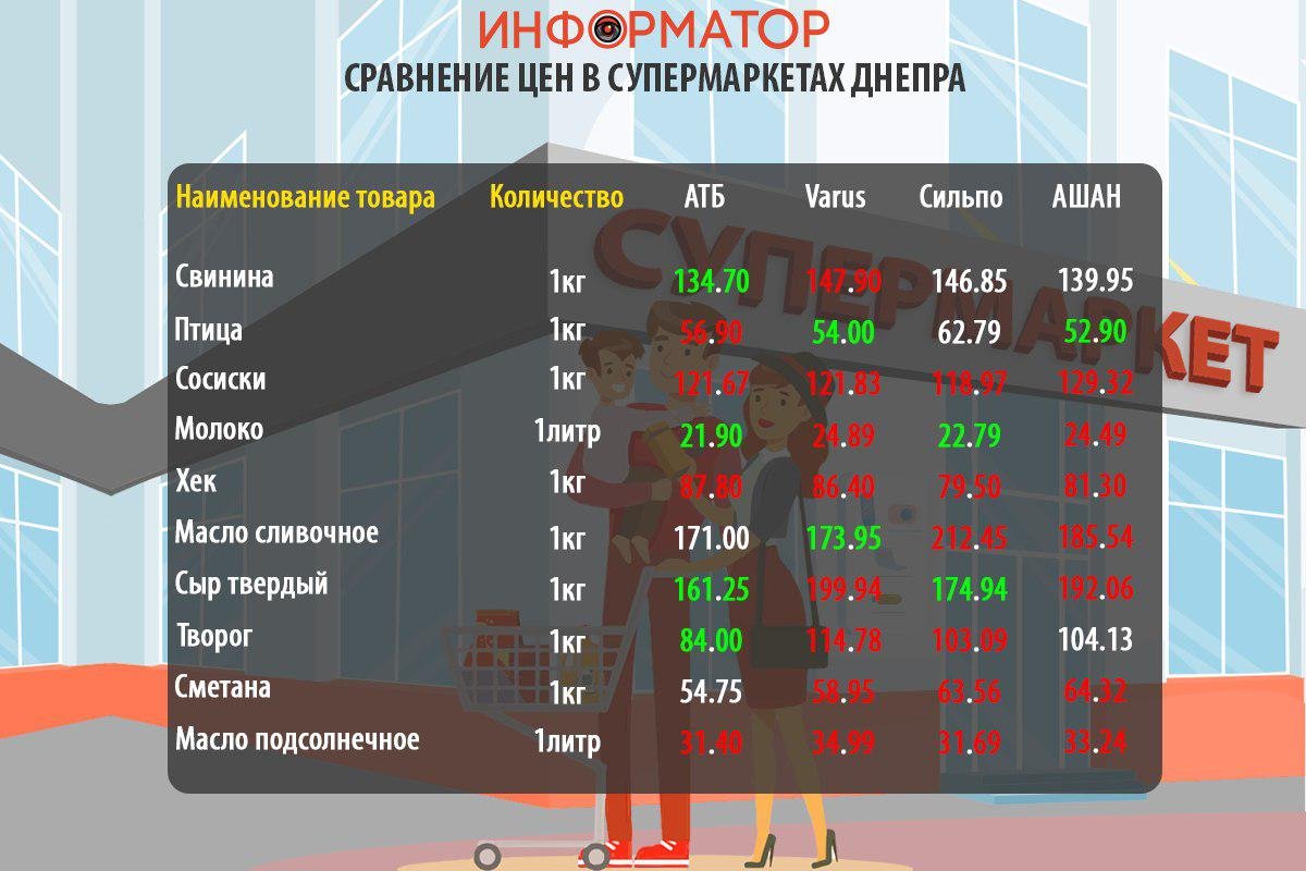 Cравнение цен на продукты в супермаркетах Днепра Cравнение цен на продукты в супермаркетах Днепра