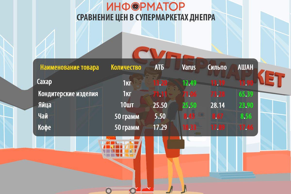 Cравнение цен на продукты в супермаркетах Днепра Cравнение цен на продукты в супермаркетах Днепра