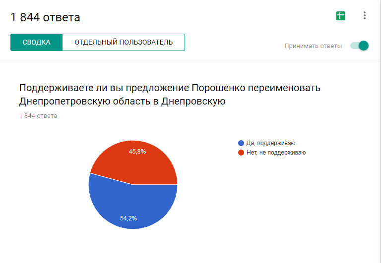 Результаты опроса в Google