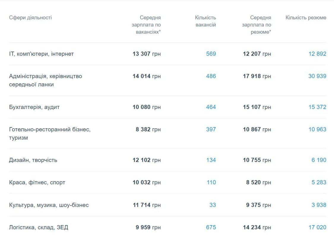 Кому в Днепре платят больше всех и на какие профессии спрос 1
