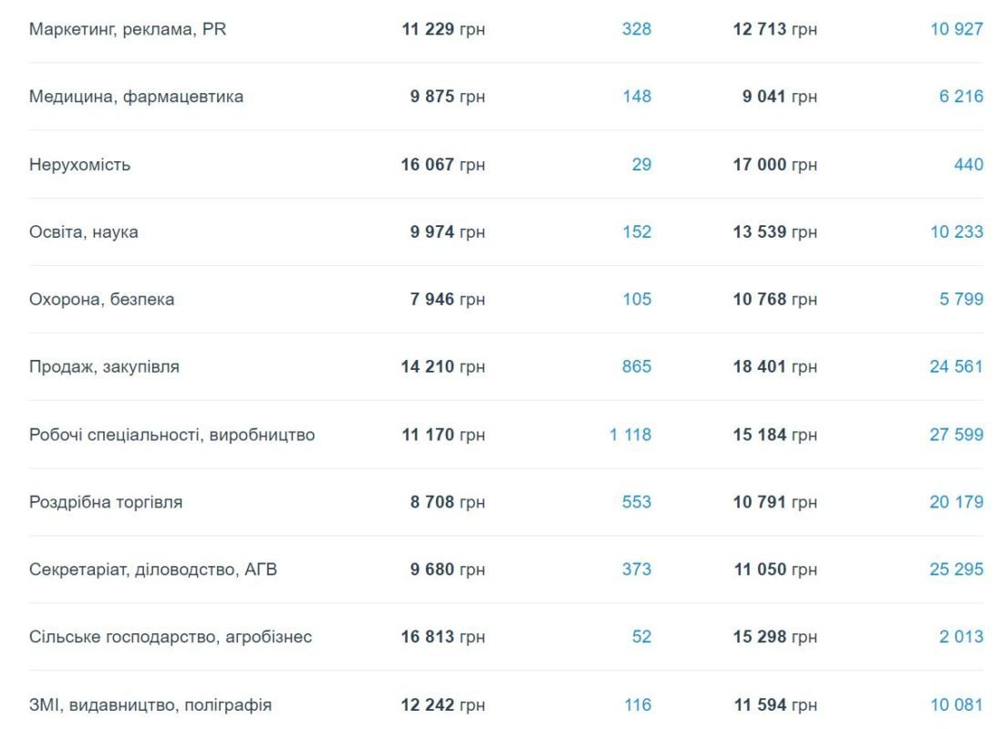 Кому в Днепре платят больше всех и на какие профессии спрос 2