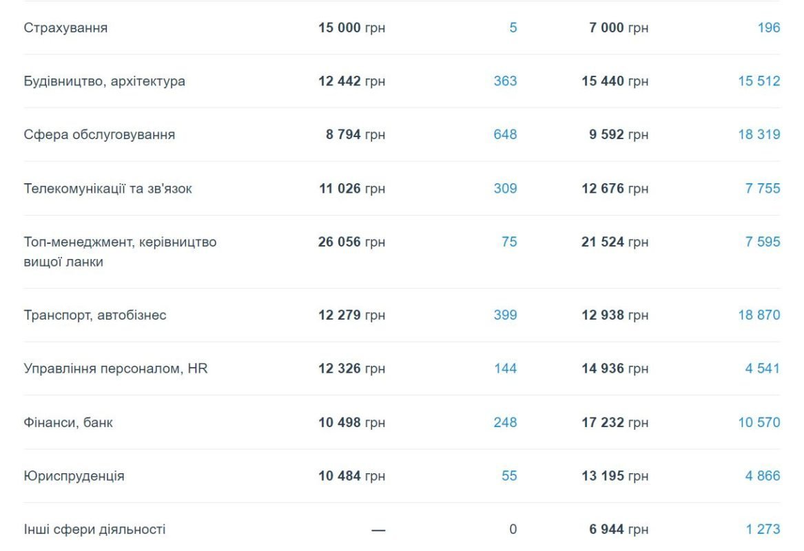 Кому в Днепре платят больше всех и на какие профессии спрос 3