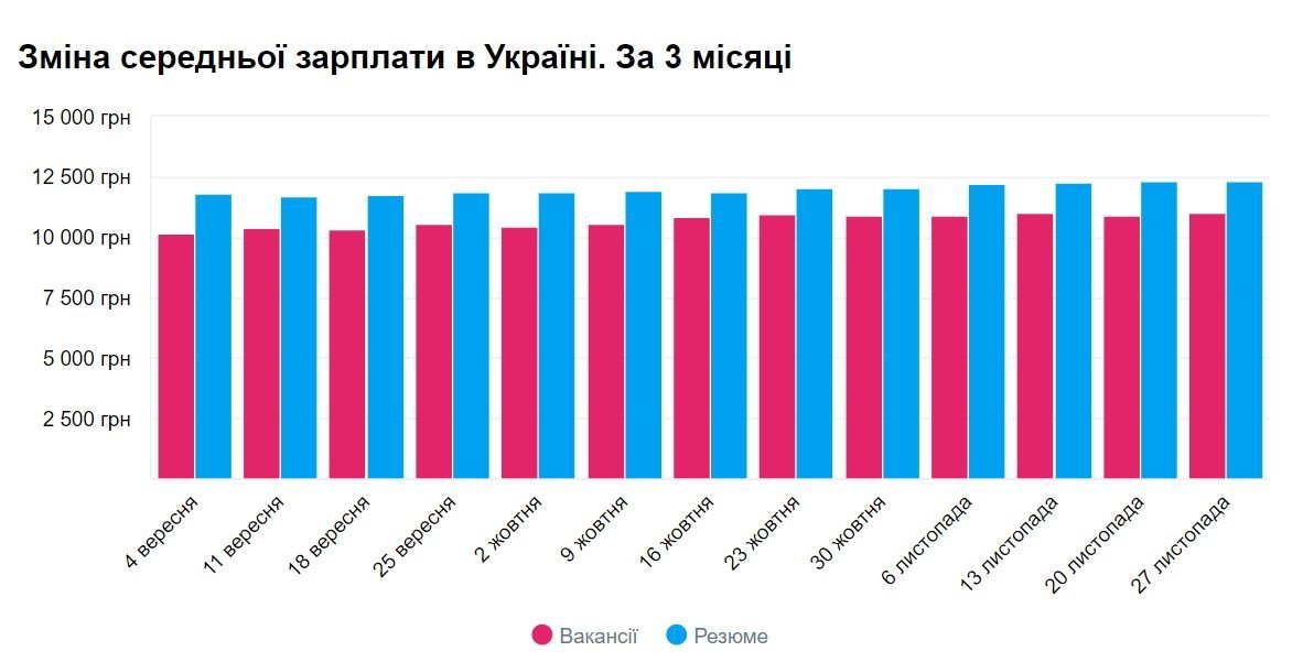Кому в Днепре платят больше всех и на какие профессии спрос 4
