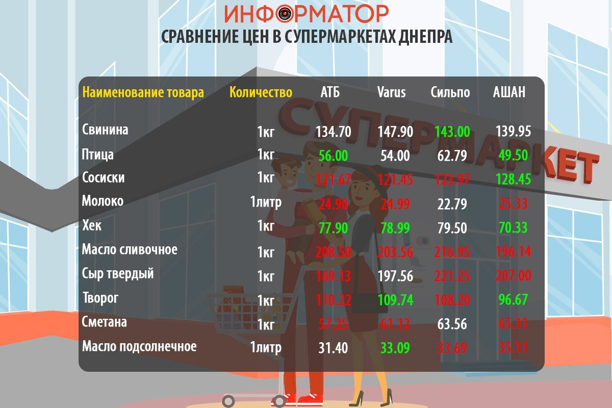 Cравнение цен на продукты в супермаркетах Днепра