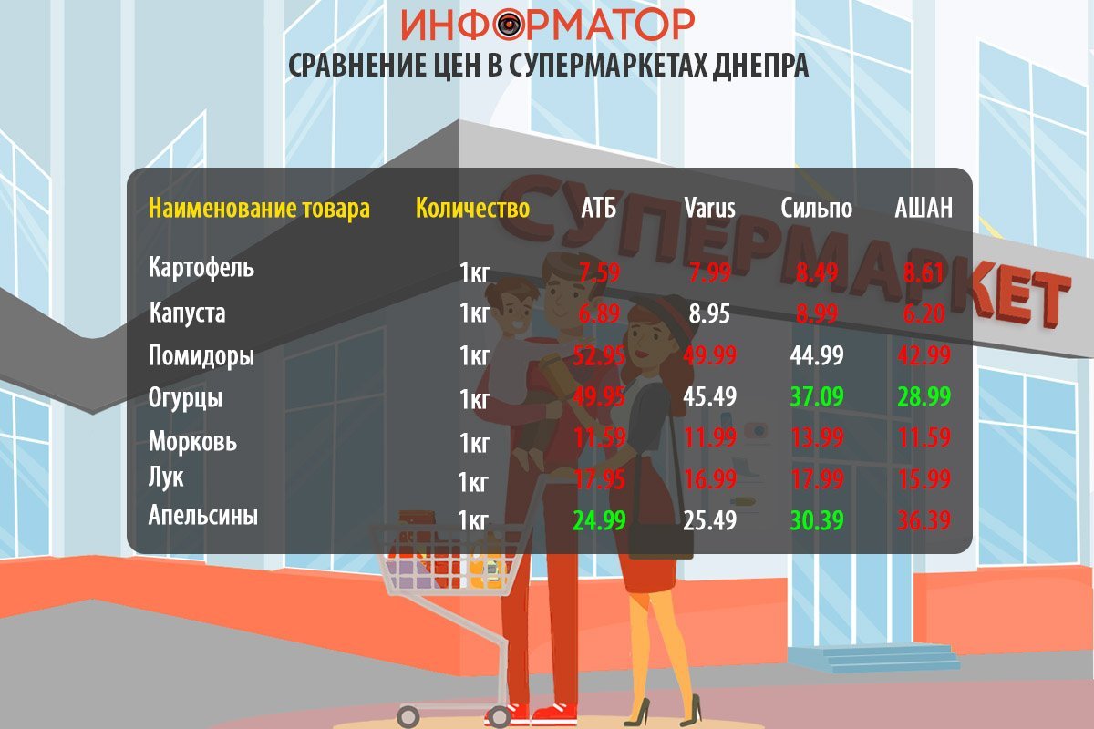 Cравнение цен на продукты в супермаркетах Днепра