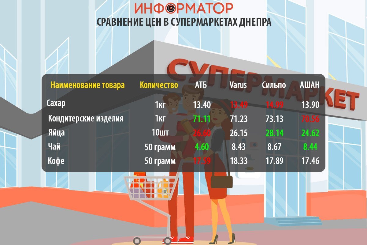 Cравнение цен на продукты в супермаркетах Днепра