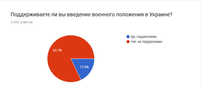 Результат опроса на сайте