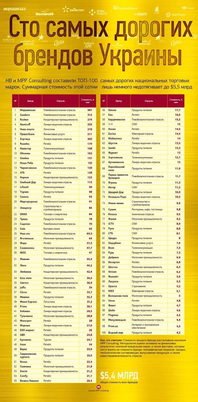 ТОП-100 самых дорогих национальных марок страны