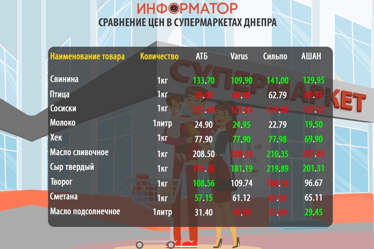 Сравнение цен на продукты в супермаркетах Днепра