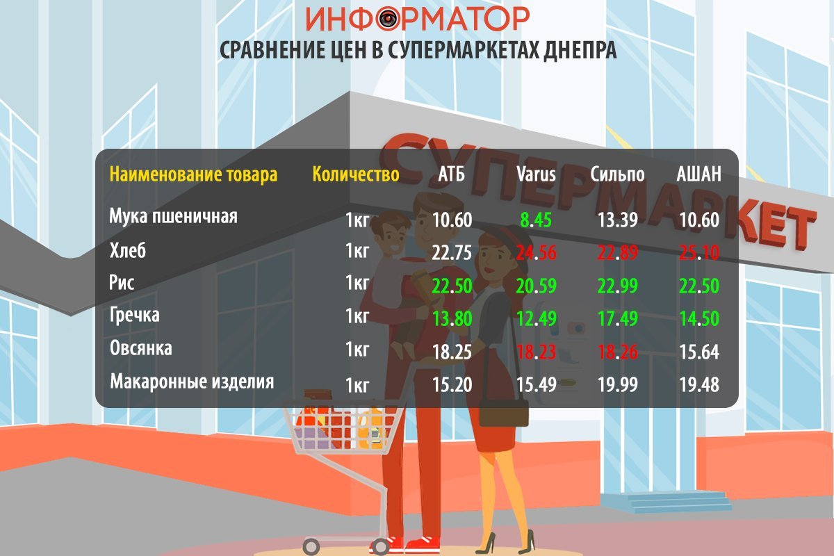 Сравнение цен на продукты в супермаркетах Днепра